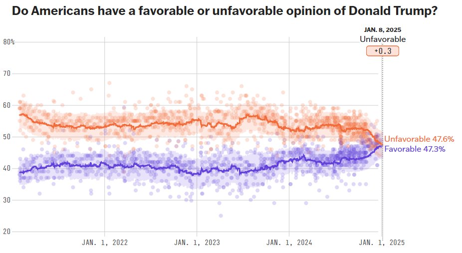 Aaron Blake (@aaronblake) on Twitter photo Trump is on the verge of having a net-positive favorable rating -- something he never had in his first term.
(via <a href="/FiveThirtyEight/">FiveThirtyEight</a>) Trump is on the verge of having a net-positive favorable rating -- something he never had in his first term.
(via <a href="/FiveThirtyEight/">FiveThirtyEight</a>)