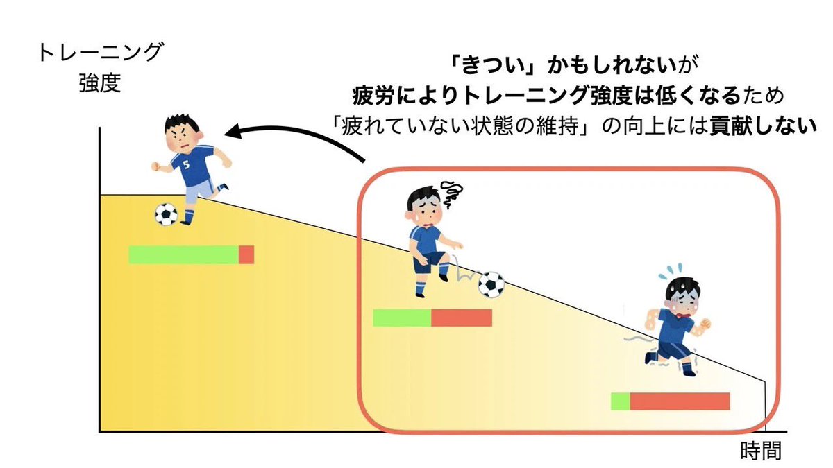 DoKei56's tweet photo. 「きつい」と「強度が高い」は一致しない場合があることや、疲労状態で頑張るトレーニングと疲労しないことを目指すトレーニングではその方法も結果も異なるということは、この時期だからこそ知っておくと冬のトレーニングよりよいものになると思います🏃こういうのは運動生理学の知識がベースになる！ https://t.co/SJVjZpW7DE
