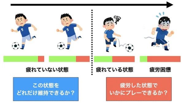 DoKei56's tweet photo. 「きつい」と「強度が高い」は一致しない場合があることや、疲労状態で頑張るトレーニングと疲労しないことを目指すトレーニングではその方法も結果も異なるということは、この時期だからこそ知っておくと冬のトレーニングよりよいものになると思います🏃こういうのは運動生理学の知識がベースになる！ https://t.co/SJVjZpW7DE