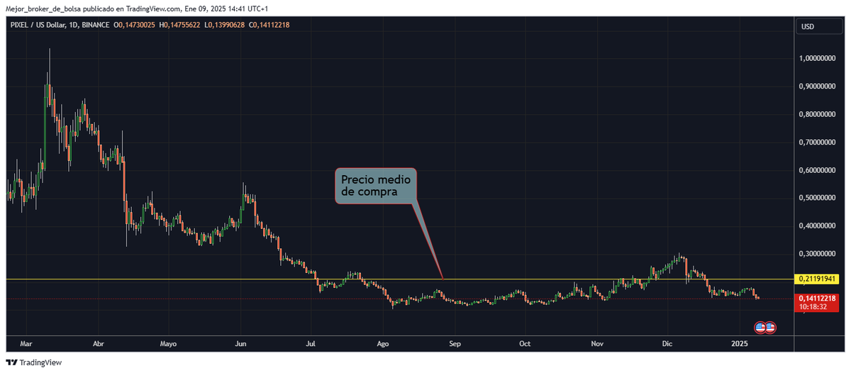 Check out my #PIXELUSD analysis on @TradingView: /chart/PIXELUSD/k6WNE9D2/
