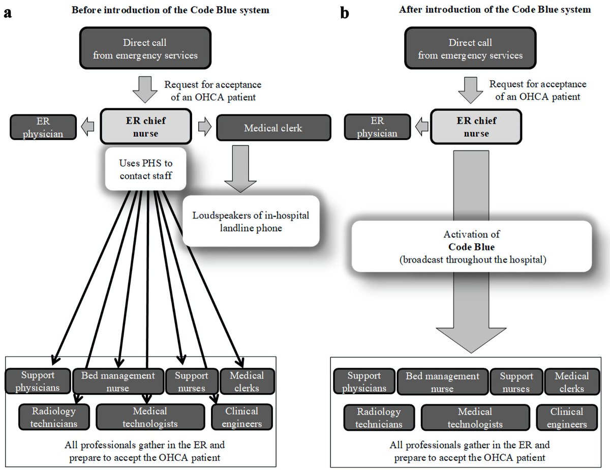 The Impact on Patient Prognosis of Changes to the Method of Notifying Staff About Accepting Patients With Out-of-Hospital Cardiac Arrest
jocmr.elmerjournals.com/jocmr/article/…