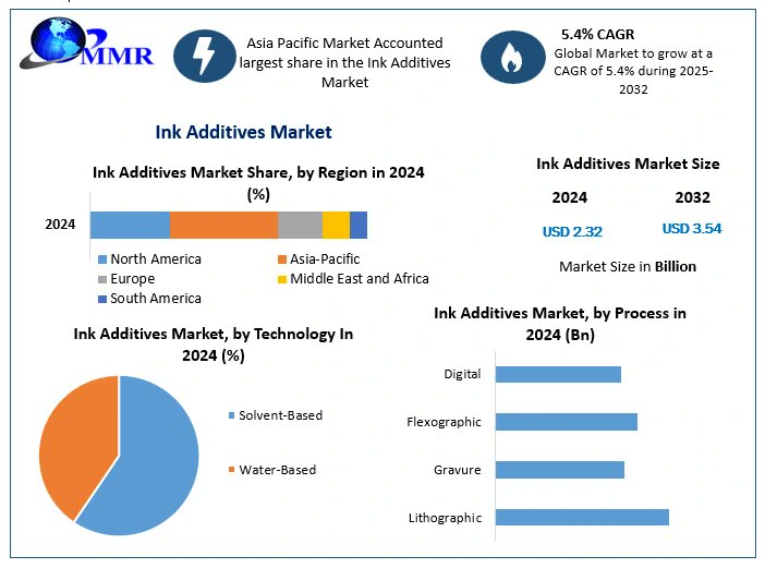 MaximizeSh99832's tweet image. The Global Ink Additives Market is flourishing with advancements in printing technologies and demand for high-performance inks. Enhancing prints, driving innovation! #InkAdditives #PrintingSolutions #MarketTrends Explorer More:shorturl.at/9oADl