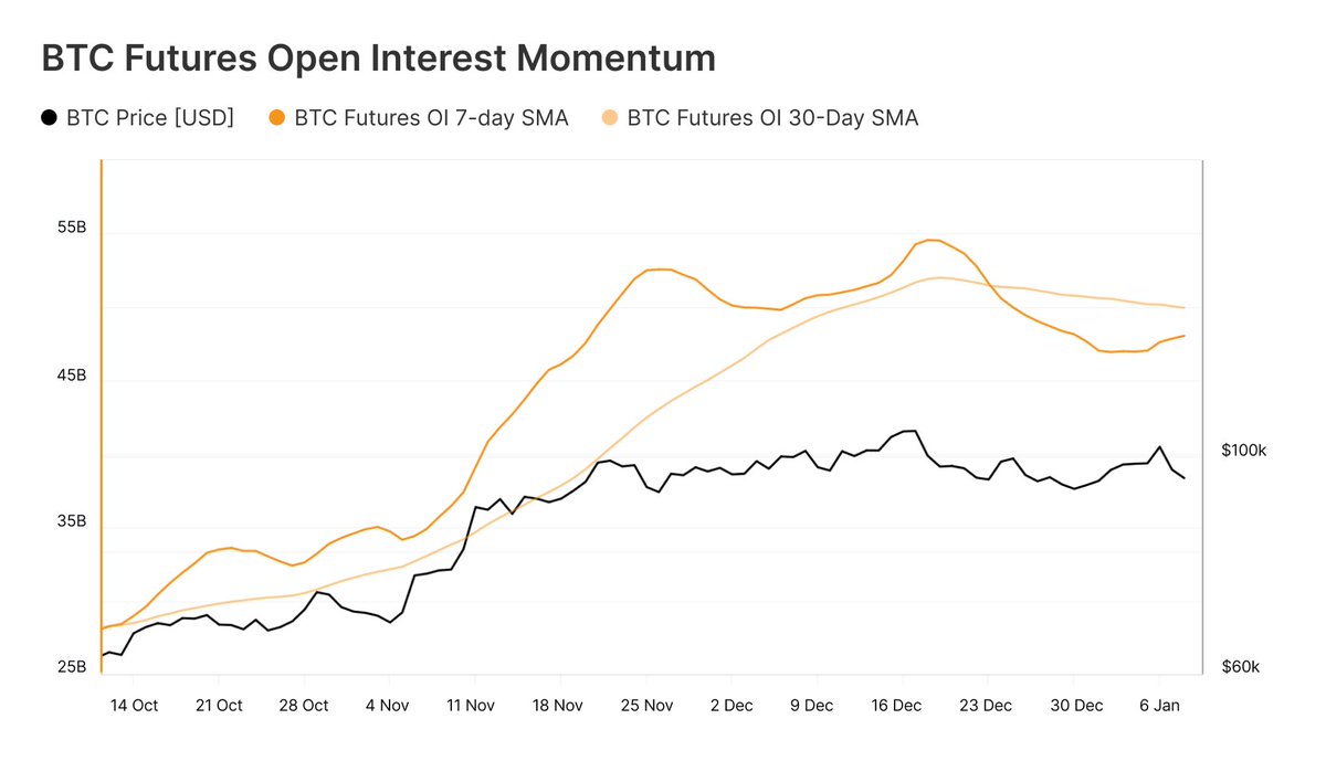 BTC Futures Open Interest (OI) shows declining speculative momentum. The  mid-term trendline (30-day SMA) peaked and is now slightly declining, while  the short-term trendline (7-day SMA) has fallen below it. This indicates