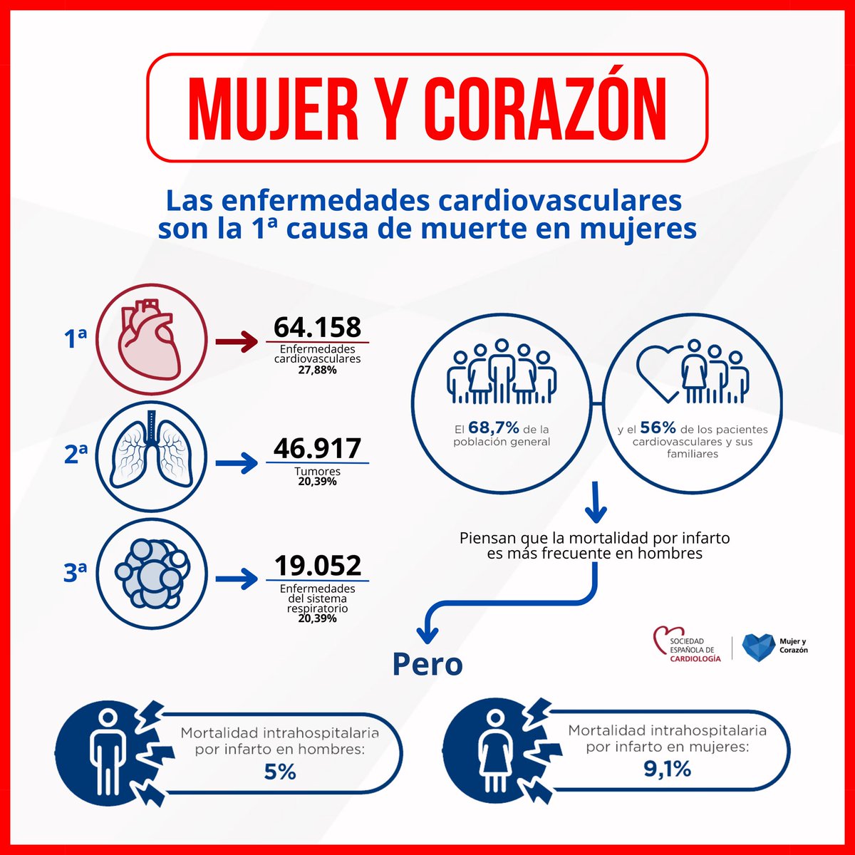 ¿Sabías que las enfermedades cardiovasculares son la principal causa de muerte en mujeres? 💔

📈Aunque muchos piensan que es el cáncer, la realidad es otra: las enfermedades cardiovasculares causan 33.000 muertes anuales en España, en parte debido a desigualdades en su