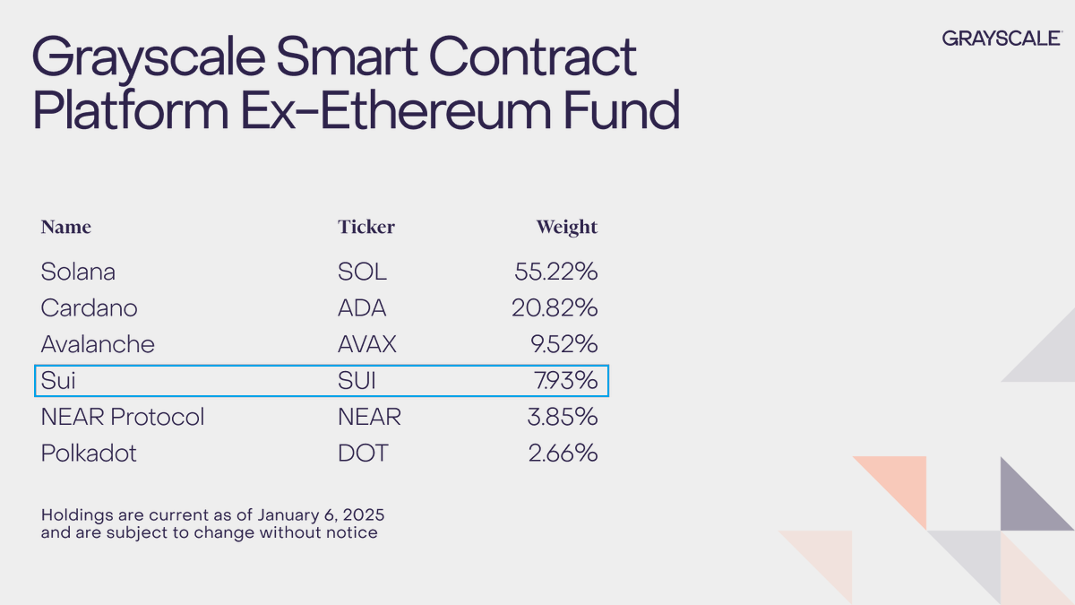 BREAKING NEWS 🎉

As a result of the rebalancing, Sui $SUI has been added to <a href="/Grayscale/">Grayscale</a>'s investment portfolio! 💰

As of 08th Jan, 2025. $SUI's weight has increased to 8.15%

And here we are, still early birds!  🫂

Like and share to remarks this great news 🙏

#Sui