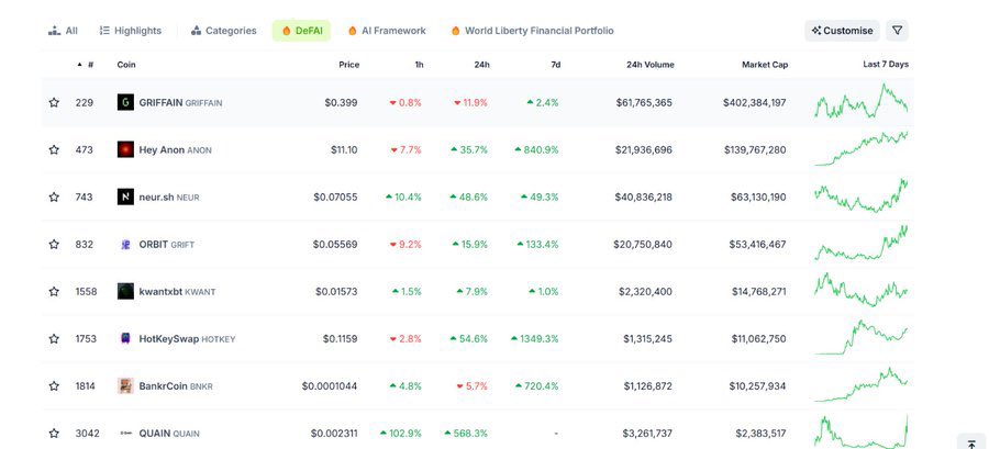 declarandobit's tweet photo. Os projetos DeFai estão começando a gerar entusiasmo. Ninguém sabe sobre a maioria deles ainda. Coingecko listou apenas alguns. https://t.co/0nx35AkwU1