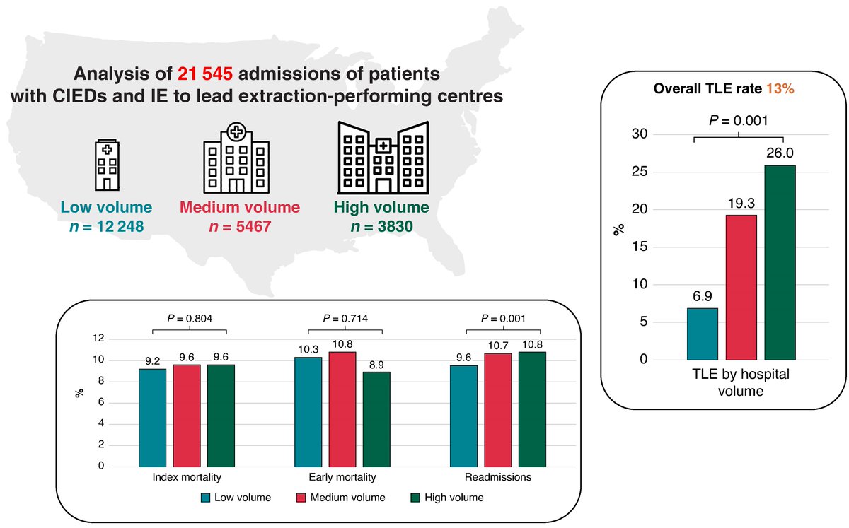 Europace Editor-in-Chief (@europaceeic) on Twitter photo #Europace #Cardiotwitter #EPeeps
🤔 Impact of 🏥hospital lead extraction volume on management of #CIED-associated infective endocarditis.
📑doi.org/10.1093/europa…
<a href="/GiulioConte9/">Giulio Conte</a> <a href="/FraSantoroMD/">Francesco Santoro, MD, PhD</a> <a href="/marcovitoloMD/">Marco Vitolo Ⓜ️</a>
<a href="/Dominik_Linz/">Dominik Linz</a> <a href="/AndyZhangMD/">Xiaodong Zhang (Andy), MD, PhD, FHRS, FACC</a> <a href="/LuigiDiBiaseMD/">Luigi Di Biase</a> <a href="/ESC_Journals/">European Society of Cardiology Journals</a> #Europace #Cardiotwitter #EPeeps
🤔 Impact of 🏥hospital lead extraction volume on management of #CIED-associated infective endocarditis.
📑doi.org/10.1093/europa…
<a href="/GiulioConte9/">Giulio Conte</a> <a href="/FraSantoroMD/">Francesco Santoro, MD, PhD</a> <a href="/marcovitoloMD/">Marco Vitolo Ⓜ️</a>
<a href="/Dominik_Linz/">Dominik Linz</a> <a href="/AndyZhangMD/">Xiaodong Zhang (Andy), MD, PhD, FHRS, FACC</a> <a href="/LuigiDiBiaseMD/">Luigi Di Biase</a> <a href="/ESC_Journals/">European Society of Cardiology Journals</a>