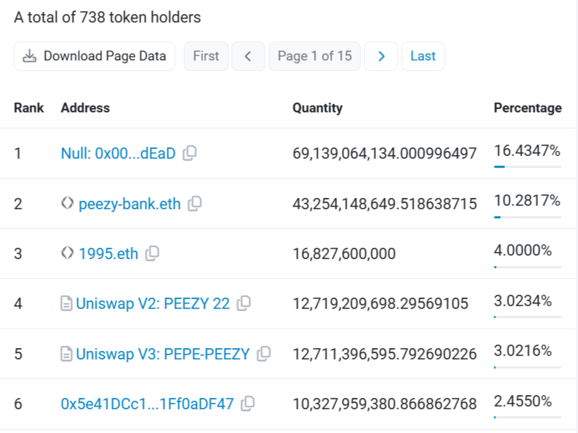 1995doteth's tweet photo. Cold hard facts about @peezyethereum that put it ahead the others

The CA has a striking resemblance to another memecoin CA! 🤯
$PEEZY 0x698b1d54e936b9f772b8f58447194bbc82ec1933
$PEPE 0x6982508145454ce325ddbe47a25d4ec3d2311933

The website has a striking resemblance to another memecoin website! 😲
$PEPE https://t.co/1k0g21UslG
$PEEZY https://t.co/Njo4JdQiWH

The Telegram has a striking resemblance to another memecoin Telegram! 🫨
$PEPE https://t.co/PcVezVw3x5
$PEEZY https://t.co/fdLree3RSA

CEXs: @LBank_Exchange, @WEEX_Official, more loading... It seems @peezyethereum is the only $PEEZY ticker as of the time of this tweet that has any centralised exchanges

Supply control: The burn wallet alone makes up 16.4347% of the supply. Treasury at time of this post is holding 10.2817% too. I have plans to make a donation to the treasury later down the road if $PEEZY starts to gather some momentum

Giga chads have done similar in the past https://t.co/opL2wBIN6r

My position is locked in. I placed my first buy order at $500K market cap and I was buying up until ATH. I'm not in this for peanuts. The $PEEZY in my wallet either goes parabolic or goes to dust. There will be no in-between. I won't be selling at $10M or $20M. I want to see this fucker fly 🚀

Vitalik sell: @VitalikButerin selling his $PEEZY caught some eyes. 1% of the supply back on the market and $21k to charity (Fight against airborne diseases)

$PEEZY is already helping change the fate of the planet 😎

Boys Club whales: As mentioned above that Vitalik sell really caught people's attention. None more so than kek0x - https://t.co/EzHIWqNzHO

Kek was vital in the early stages of $ANDY, he and a handful of others kept the project above water until Max  from @BecauseBitcoin came along and took the project under his wing. He really helped propel the project. Now it's a monster 🔥

Kek then went on to spearhead $WOLF and similarly turned that into a giant 📈

Above all else Kek knows memes. He said himself he's been waiting for a solid $PEEZY ticker. His support can't be underestimated. A few very big wallets have already joined following his tweet. If you are any good at reading the blockchain you can probably find some 👀

Peezy is Pepe

IMO no Pepe derivative conceived in the mind of a degen will match the value of a character created by the genius himself Matt Furie

$1B+ Peezy ticker is destined

Don't fade the frog 🐸🕶
