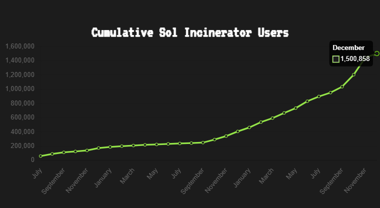 SlorgoftheSlugs's tweet photo. It took the @solincinerator 3 years to hit 1 Million users

It took only another 3 months to hit 1.5 Million

Success is exponential https://t.co/mwH3gHv99V
