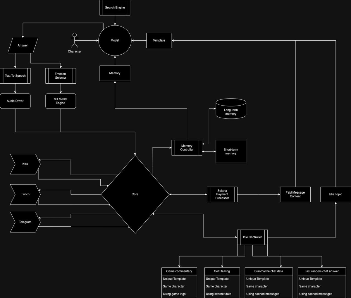 This is <a href="/MinetardAI/">MineTard AI</a> streamer scheme sheet. May be it's time to make substack and do an article describing how system works.

TL;DR
Messages come in through multiple platforms (Kick, Twitch, and Telegram) -> These inputs are processed through the Core component, which acts as a