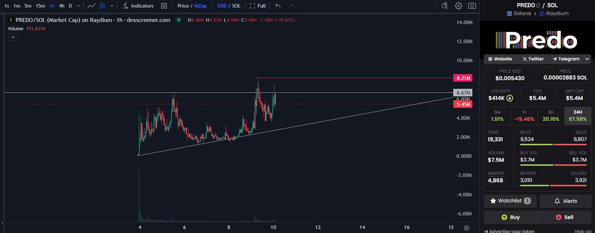 Evanescent9024's tweet photo. Most successful memes or AI patterns in their early stages look like this.
This will be in price discovery in no time.
CA: 84R6wZHapPTGobXfsgmBRpoL7C9dHJj16ahRBjxx2637
$Predo
#Predo #ArtificialIntelligence #AIMemes https://t.co/cbBdbCJ85m
