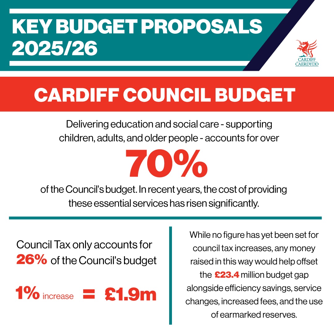 Cardiff Council (@cardiffcouncil) on Twitter photo Our budget consultation opens today.
Find out more, including how you can have your say on potential changes to services and funding priorities as we look to address a £23.4 million budget shortfall in 2025/26, here: orlo.uk/PFOa0 Our budget consultation opens today.
Find out more, including how you can have your say on potential changes to services and funding priorities as we look to address a £23.4 million budget shortfall in 2025/26, here: orlo.uk/PFOa0