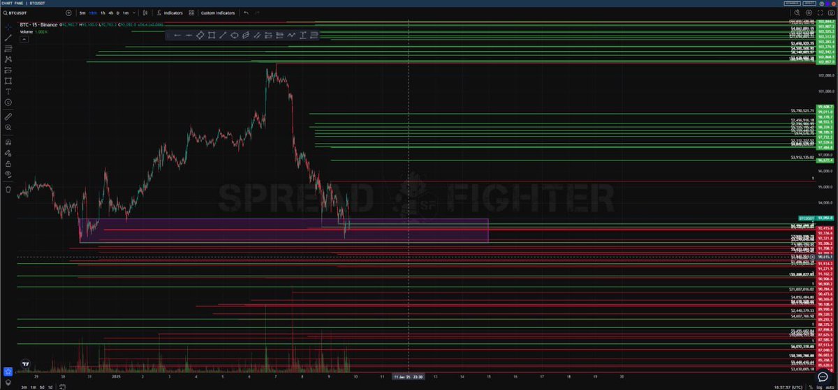#BTC review

🟢 Bitcoin is holding above the key support zone of $91,500–$93,000. A breakout above $95,358 could trigger a rally to $99K, but watch for seller reactions near $95K–$96K 🚀

We talked in more detail in this review 👉t.me/nazarecryptogl…
