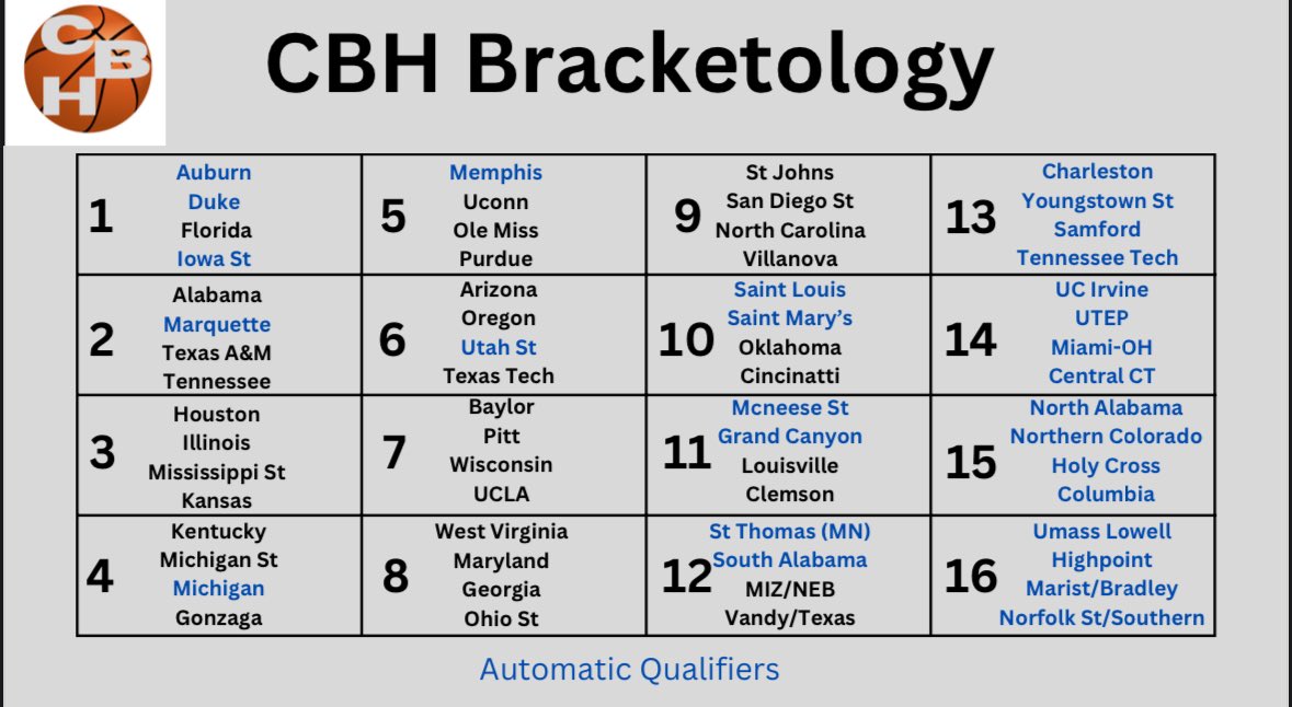 CBHBracketology's tweet photo. My first ever seed list. Comment your thoughts. https://t.co/vgV1adCdr5