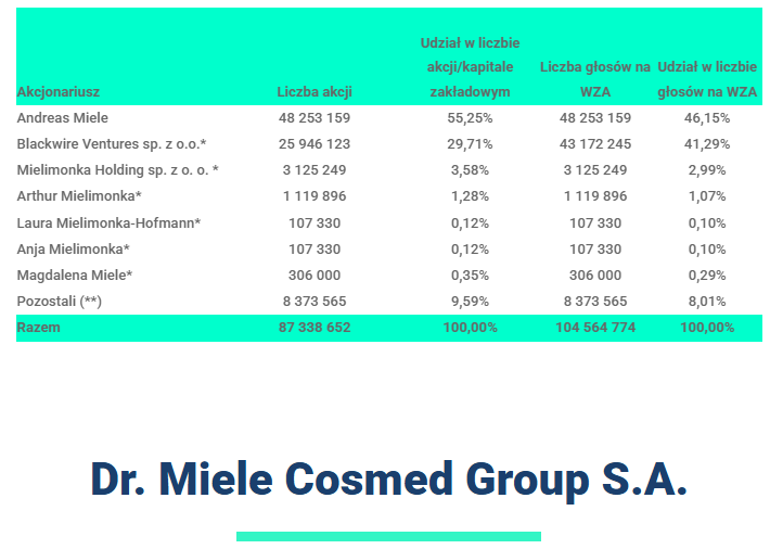 tom_pub's tweet photo. Uwzględniając akcje skupione przez spółkę #DMGROUP głównym brakuje ok 2 mln akcji by osiągnąć 95% udziału w głosach W tym tempie do walentynek będzie pozamiatane
Więc kto im oddaje te papiery po 5 zł??? Dlaczego nie po 6, albo po wincyj? 🤔 https://t.co/03Ah36fVCU