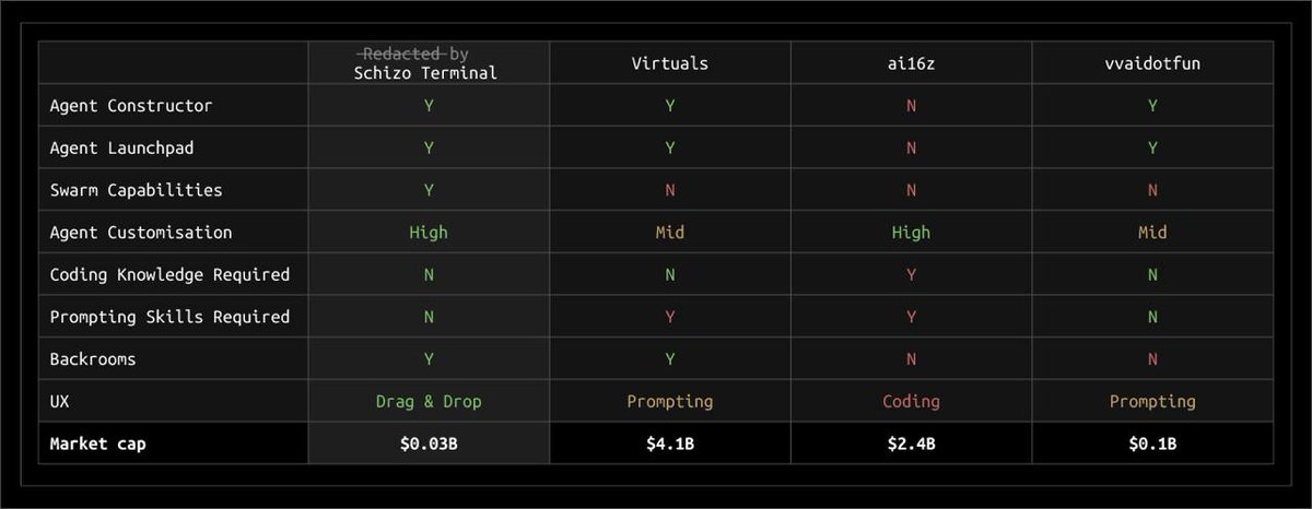 It’s been a while since $SCHIZO was just seen as an agent. With recent releases, the team is revealing the bigger picture. Many are hunting for early-stage gems but fear being too early.

#ai16z is currently valued highly for enabling permissionless creation of truly advanced