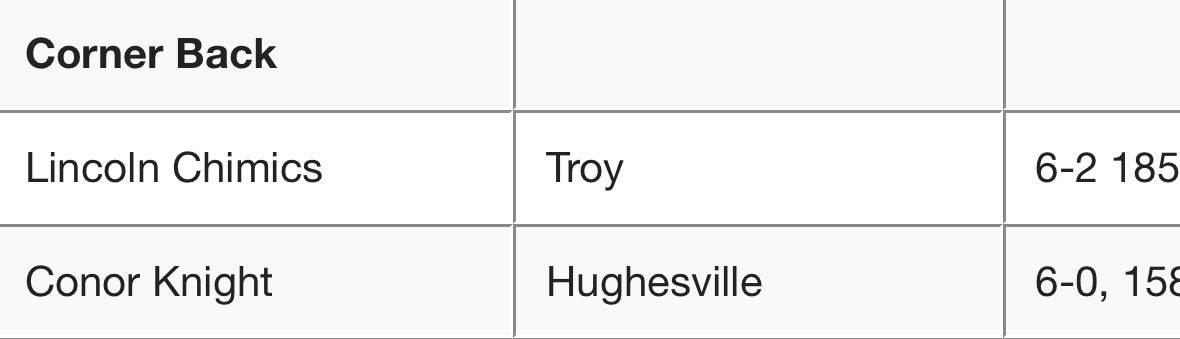 Blessed to be name <a href="/PaFootballNews/">Pennsylvania Football News</a> first team all state corner!