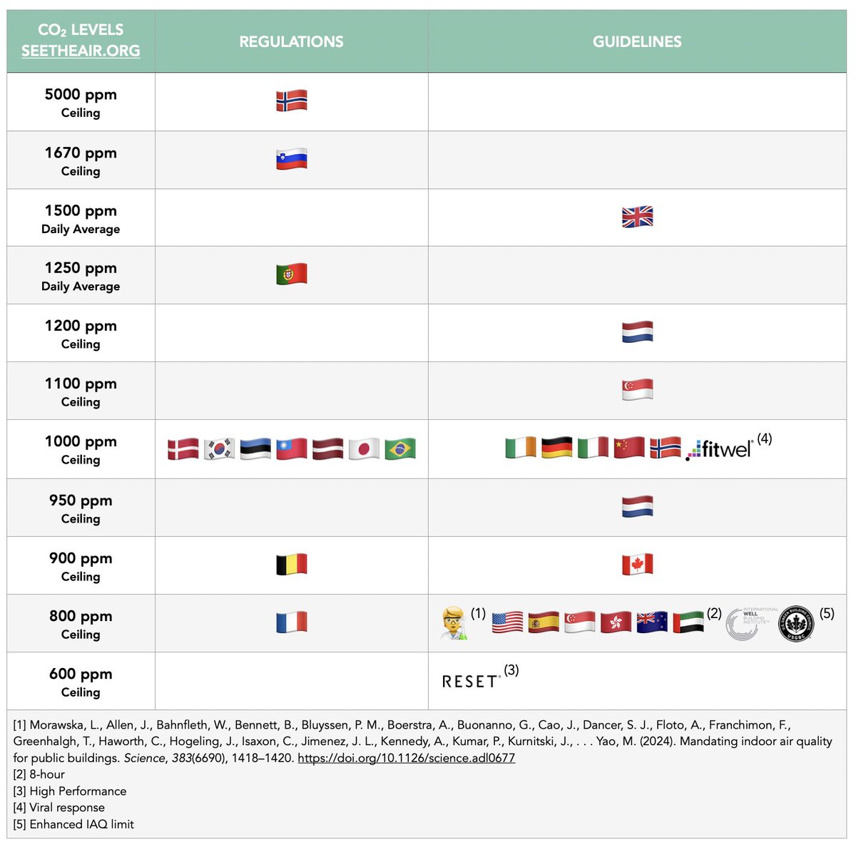Did you know how different countries regulate indoor CO2 levels? Here's a quick rundown:

#IndoorAirQuality #CO2Levels
