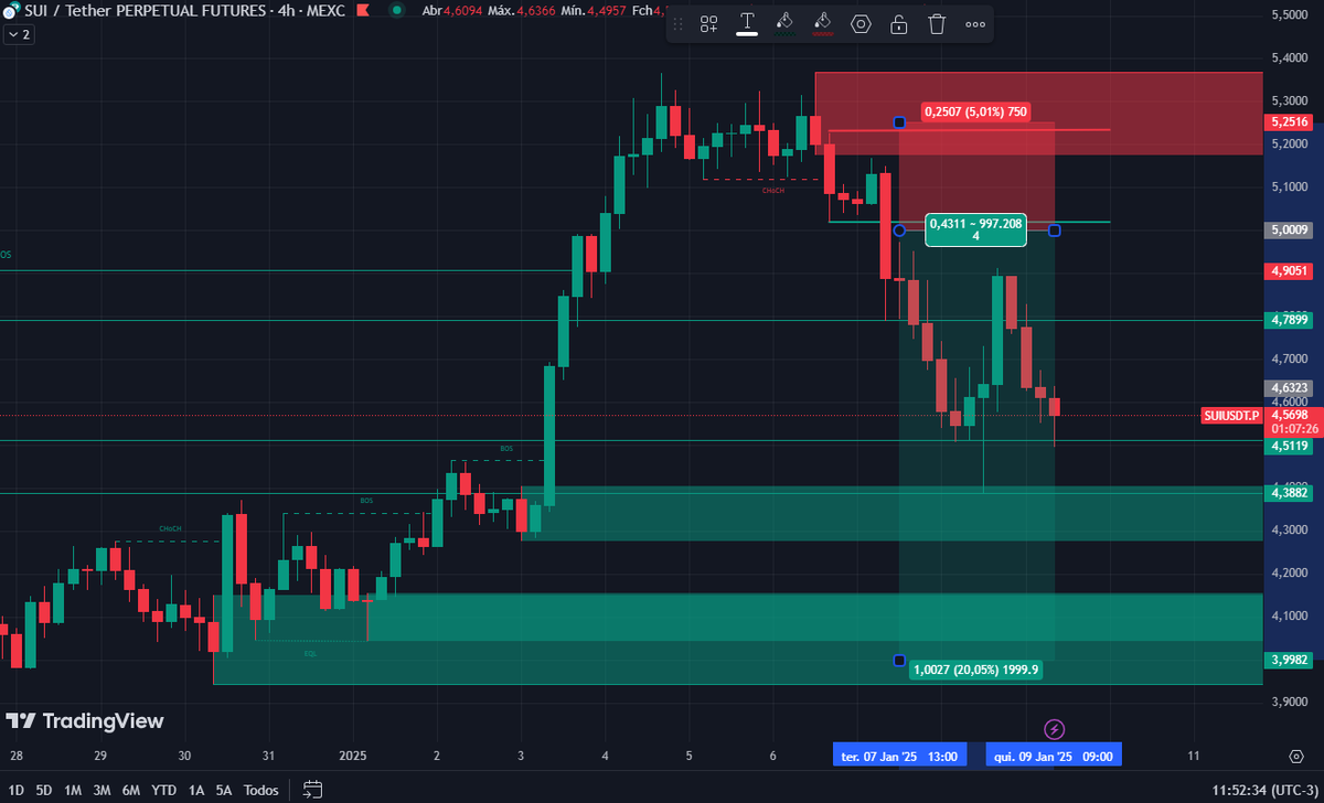 analisescripto's tweet photo. #110 #SUIUSDT.P #4H

#SELL: 5,0009
                            
#ALVO3: 4,4995 ATINGIDO💰                              
                           
+ 10,02% ✔️

#Suiusdt #criptomoedas #bitcoin #bitcoinbrasil #blockchain #cripto https://t.co/YvbsYDWCJp
