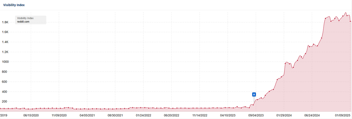 Interesting. Reddit is seeing its first big visibility drop in a long time.

It doesn't look like much, but it dropped about ~100 <a href="/sistrix/">SISTRIX</a> visibility points in 2 days. 

For context, the websites Kayak, Getty Images, and Goodreads have 100 total VI points each.