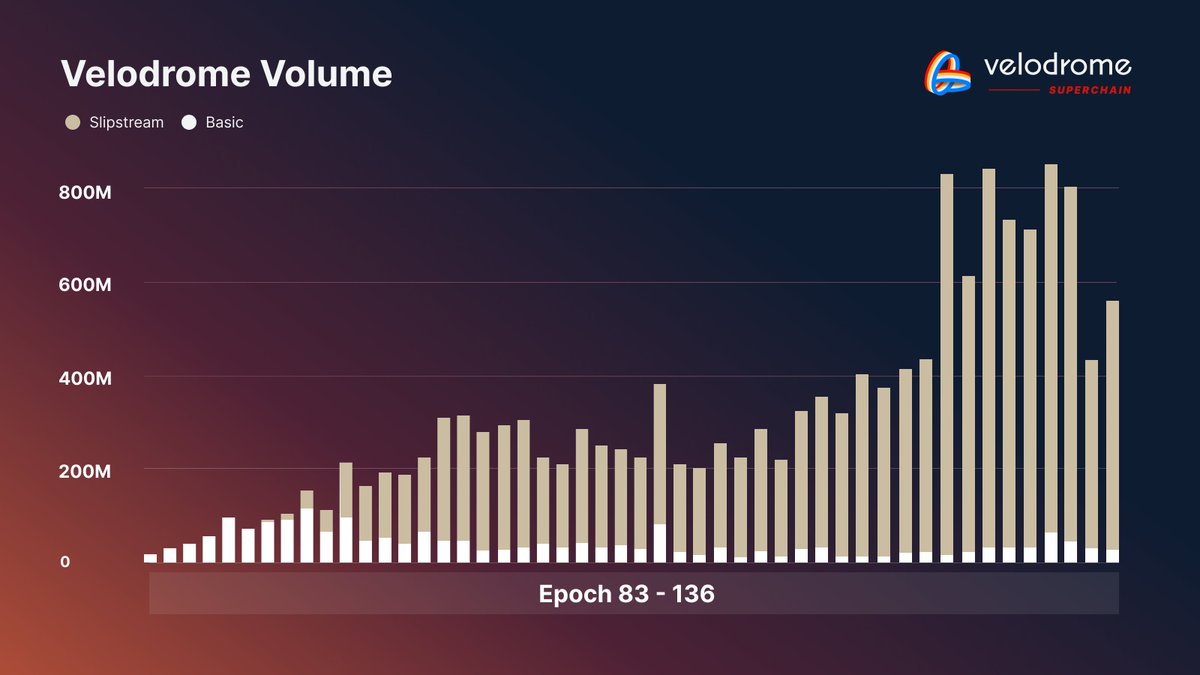 VelodromeFi's tweet photo. Epoch 136 Recap 🚴‍♂️

Velodrome recorded $571M in volume this epoch, with Slipstream pools driving 95% of it.

veVELO voters shared $504K in total rewards. https://t.co/mua7xnYkNh