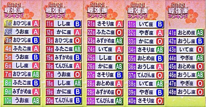 key3_HACHI's tweet photo. 2021年､2022年､2023年、2024年のランキングはこちら
#ダウンタウンDX https://t.co/5lOCwezSbk