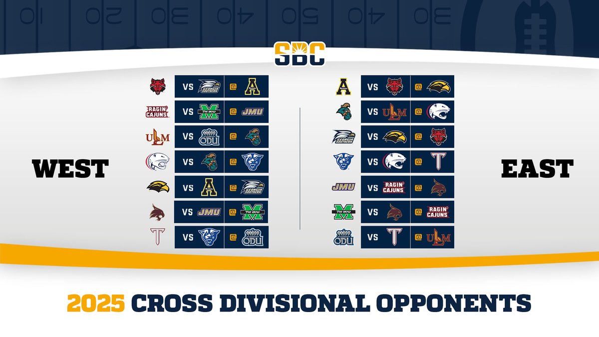 𝗦𝗖𝗛𝗘𝗗𝗨𝗟𝗘 𝗨𝗣𝗗𝗔𝗧𝗘.

2025 <a href="/SunBeltFB/">Sun Belt Football</a> cross-divisional opponents announced. Each of the conference’s 14 programs plays one home game &amp; one away game against a team from the opposite division each season. ☀️🏈

📰 » sunbelt.me/3DXWi6A