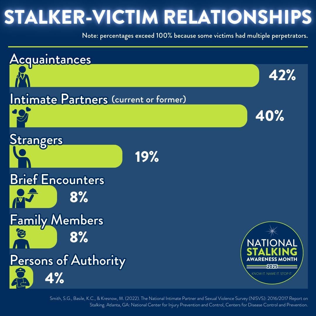 nnedv's tweet image. Stalkers aren&apos;t always strangers. Many abusers stalk partners to scare &amp;amp; control them. This is never okay. Victims deserve to be believed &amp;amp; supported.

January is National Stalking Awareness Month. More from @followuslegally: bit.ly/3P8CDDA

#NSAM2025 #KnowItNameItStopIt