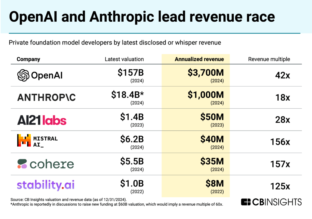 R_Demidchuk's tweet photo. OpenAI leads the revenue race with a $157B valuation and $3.7B in revenue, but smaller players like https://t.co/XnewgIyxyv and Cohere boast massive revenue multiples. The AI landscape is heating up!

#ArtificialInteligence #MachineLearning #DataScience #AI https://t.co/wlCu76axIN
