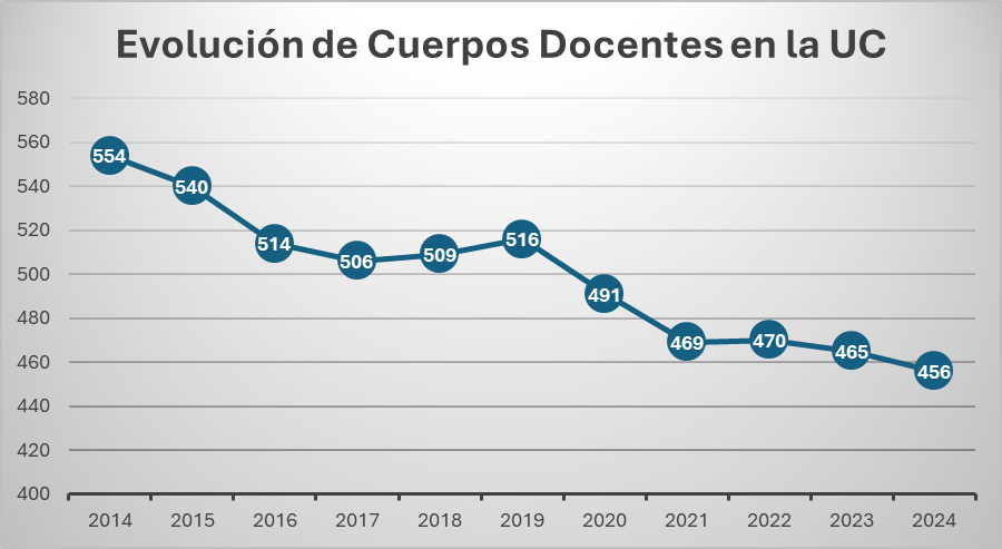 😱Desde 2014, la <a href="/unican/">Universidad de Cantabria</a> ha perdido a 98 profesores catedráticos/as y titulares... ¡casi un 18% menos de plantilla de Cuerpos Docentes!

🤔Todo ello, pese a que la tasa de reposición ha pasado del 0% al 120% en estos años. 

🧵👇Abrimos hilo