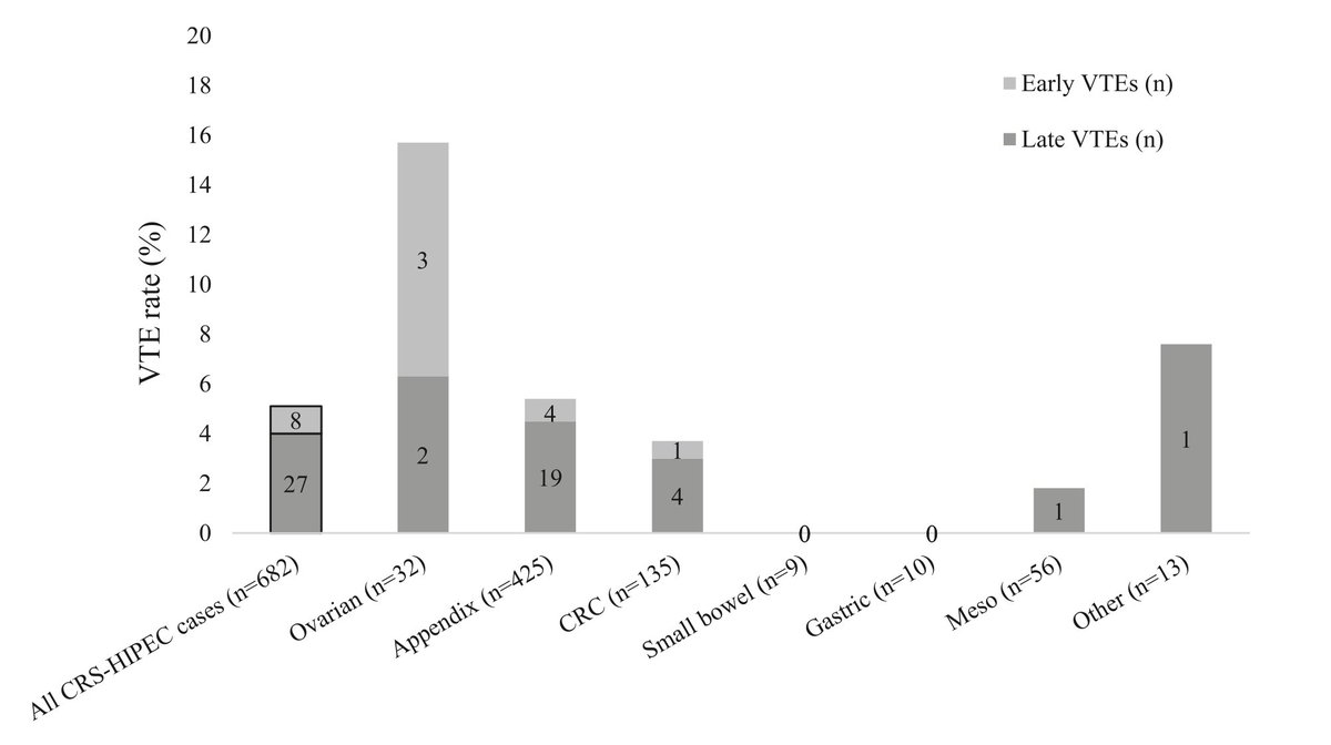 Surgical Oncology Insight (@surgoncinsight) on Twitter photo Early VTEs after CRS-HIPEC are more serious than late VTEs and associated with primary ovarian cancer and extensive cytoreduction. Hence, we need alternative prophylaxis strategies and clinical scrutiny in such patients <a href="/sohinikhan/">Sohini Khan</a>
ow.ly/mZ5O50UBQSt
<a href="/SKMaithel/">Shishir K. Maithel</a> Early VTEs after CRS-HIPEC are more serious than late VTEs and associated with primary ovarian cancer and extensive cytoreduction. Hence, we need alternative prophylaxis strategies and clinical scrutiny in such patients <a href="/sohinikhan/">Sohini Khan</a>
ow.ly/mZ5O50UBQSt
<a href="/SKMaithel/">Shishir K. Maithel</a>