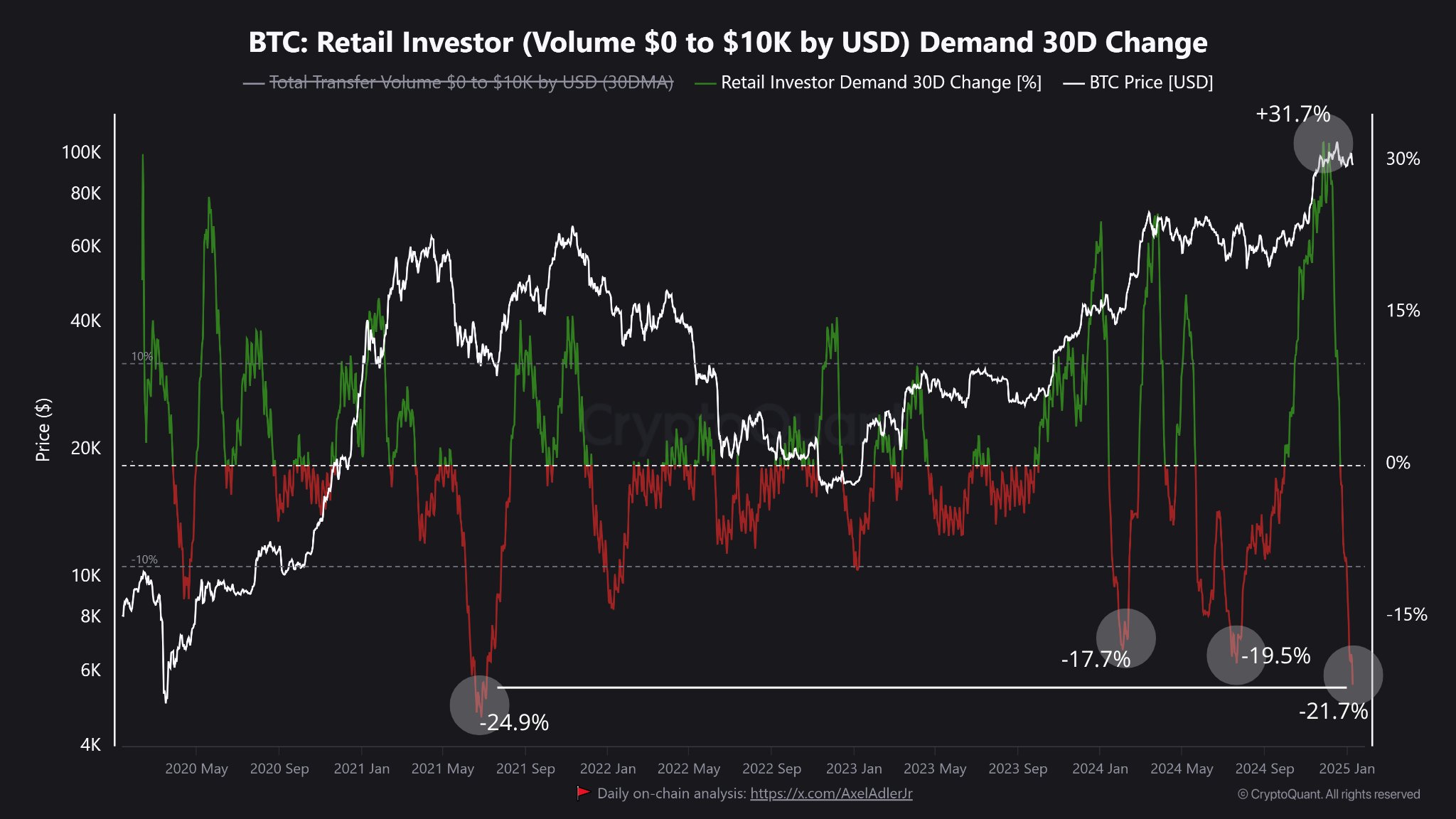 Bitcoin Retail Investor Demand