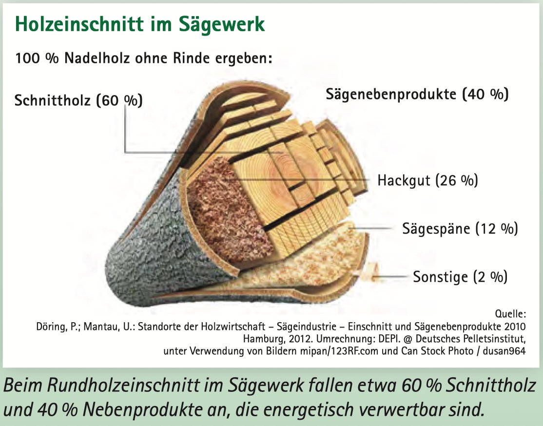 Österreichischer Biomasse-Verband (@oebmv) on Twitter photo #Pellets #Bioenergie #regional #Energiebündel #Energiewende #Klimawandel
Für die Produktion von Qualitätspellets wird Sägerestholz (meist Säge- und Hobelspäne) oder Industrierestholz eingesetzt …
Mehr in unserem neuen Folder:
👉biomasseverband.at/wp-content/upl… #Pellets #Bioenergie #regional #Energiebündel #Energiewende #Klimawandel
Für die Produktion von Qualitätspellets wird Sägerestholz (meist Säge- und Hobelspäne) oder Industrierestholz eingesetzt …
Mehr in unserem neuen Folder:
👉biomasseverband.at/wp-content/upl…