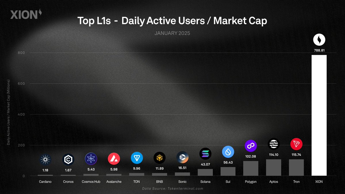 burnt_xion's tweet image. The daily-active-user-to-market-cap ratio reveals a blockchain's adoption relative to its market cap.

A higher ratio indicates strong network usage and potential for growth.

XION has the highest ratio relative to all major L1s.

XION is the user-first blockchain.