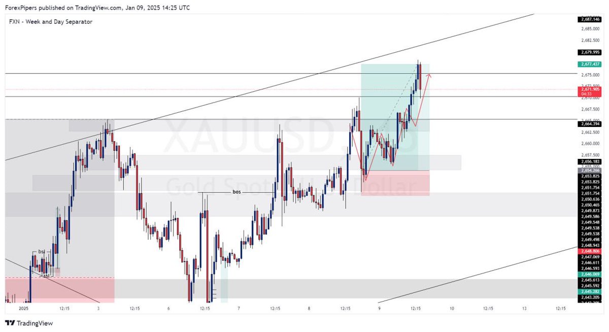 forexpipers's tweet photo. As projected yesterday gold delivered 200pips plus! https://t.co/3OFOaFKjiJ