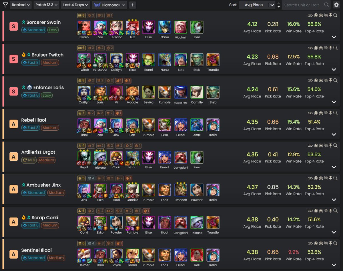 TOP COMPS for the NEW PATCH | TFT Patch 13.3

After 3 long weeks, the new patch is finally here -bringing along some fresh changes to the meta. Here is an early look at how things are shaping up

1) NEW COMPS
2) META CHANGES

The strongest comps to look out for and how to play