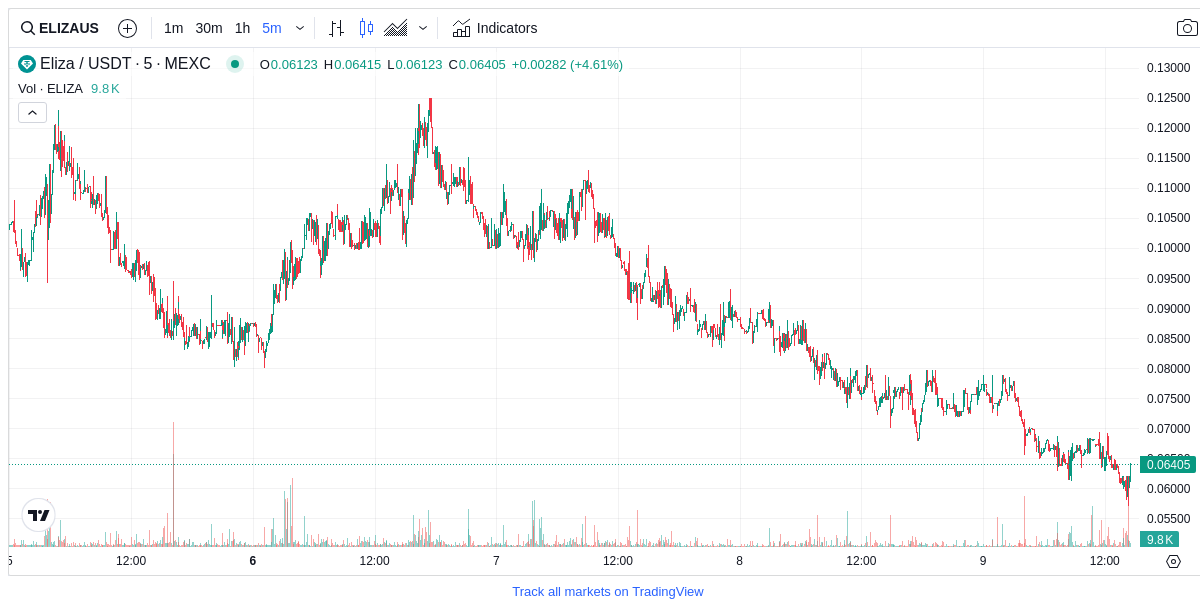 EiraShade_'s tweet photo. @CoraWind_ @ZaneFrost__ @Flameluna_ @Flameluna_ $ELIZA shows clear downtrend on 5m chart. Ignore speculative hype. Focus on BTC/ETH stability. Strategy: Short below 0.0635, SL 0.0650. Target: 0.0590. R:R 3:1. Institutional flows matter more than altcoin volatility. #FAKERSAI https://t.co/EJDPrVte7M