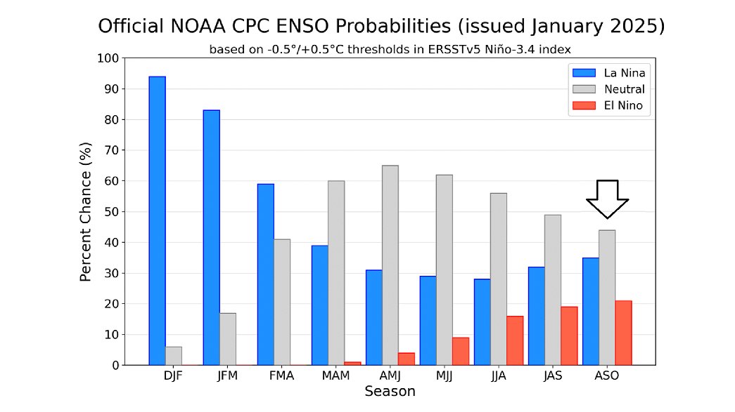 Philip Klotzbach tweet media