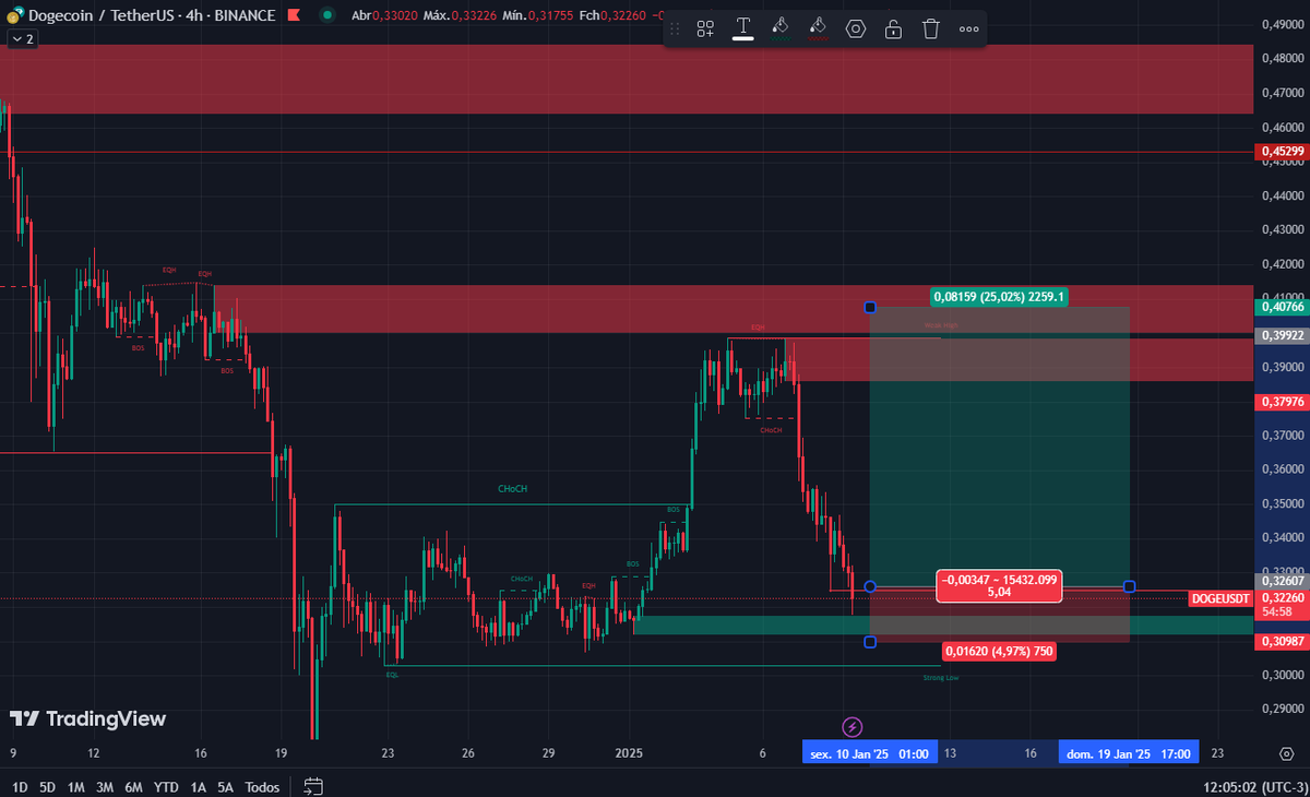 analisescripto's tweet photo. #112# #DOGEUSDT.P #4H
                                                  
#BUYSTOP: 0,32607 ( Ordem Pendente )
                                                  
#STOP:  0,30987 ( - 4,97% ) 
                                                       
#ALVO1: 0,33417  ( + 2,48% )     
#ALVO2: 0,34227  ( + 4,97% )     
#ALVO3: 0,35876 ( + 10,03% )                                           
#ALVO4: 0,37526 ( + 15,09% )                                           
#ALVO5: 0,39146 ( + 20,05% )
#ALVO6: 0,40766 ( + 25,02% )

Vem lucrar com a gente!

Link da sala: https://t.co/0ZdmCpGsbV

#Dogecoin #dogeusdt  #cripto #crypto #binance📷 #blockchain #BTC