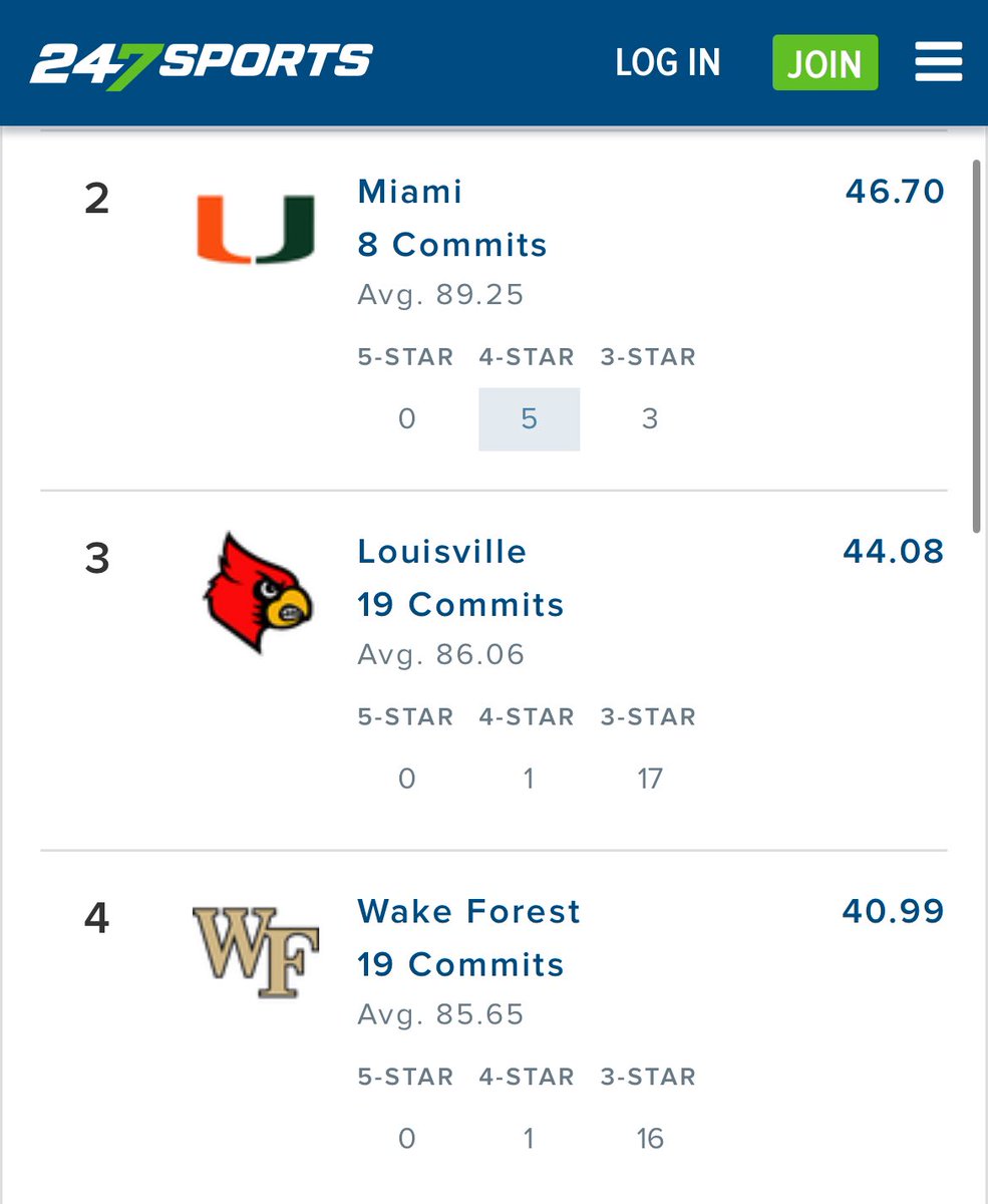 Dickert and the Deacs have been cooking in the transfer portal 👀

#24 transfer class in the country 
#4 transfer class in the ACC