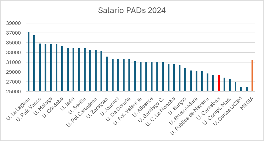 ccoo_uc's tweet photo. 🔻📉Además, este personal es de los peor pagados de España, por debajo del salario medio, pese a tener un doctorado y años de experiencia en España y en el extranjero. https://t.co/dNVmTGeps1