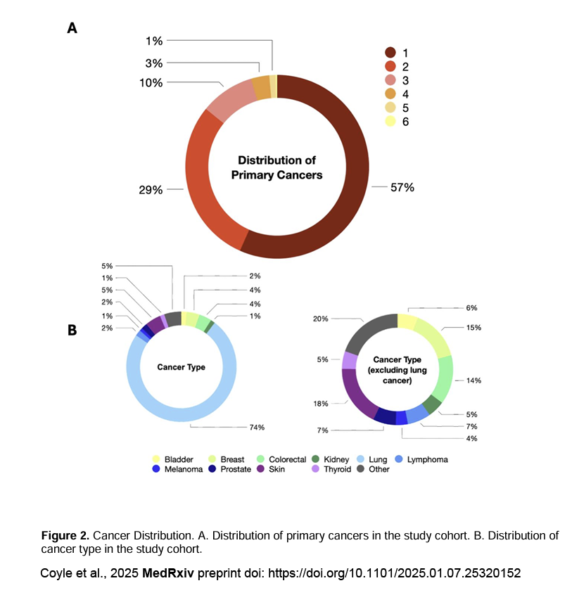 Graham Dellaire @docdellaire.bsky.social🎸🌶️ (@docdellaire) on Twitter photo New Preprint - collab w/ Dr. Alison Wallace
<a href="/nshealth/">Health & Wellness</a> <a href="/DalMedSchool/">DalMedSchool</a> <a href="/DalPathology/">Dalhousie Pathology</a>
Coyle et al., 2025 "MULTIPLE PRIMARY CANCERS IN LUNG CANCER PATIENTS IN ATLANTIC CANADA AND IMPLICATIONS FOR SCREENING AND MANAGEMENT "
Funding: <a href="/CCSResearch/">Research at Canadian Cancer Society</a> <a href="/_researchNS/">Research Nova Scotia</a>
medrxiv.org/content/10.110… New Preprint - collab w/ Dr. Alison Wallace
<a href="/nshealth/">Health & Wellness</a> <a href="/DalMedSchool/">DalMedSchool</a> <a href="/DalPathology/">Dalhousie Pathology</a>
Coyle et al., 2025 "MULTIPLE PRIMARY CANCERS IN LUNG CANCER PATIENTS IN ATLANTIC CANADA AND IMPLICATIONS FOR SCREENING AND MANAGEMENT "
Funding: <a href="/CCSResearch/">Research at Canadian Cancer Society</a> <a href="/_researchNS/">Research Nova Scotia</a>
medrxiv.org/content/10.110…