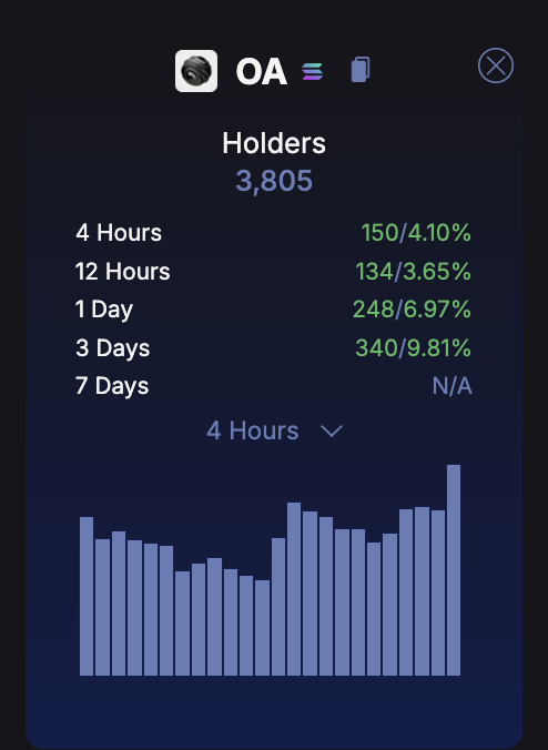 Bullish Points for $OA

-Smart money <a href="/skid_eth/">Skid</a> buying up past 4 days
-Holders up 10% past 3 days
-Acumulation and respecting FIB
-Pump while crypto dumps is a good indicator

What do you think happens NEXT?