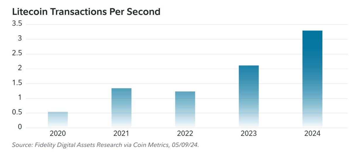 According to Fidelity Digital Assets, Litecoin’s average transactions per second is in an upward trajectory,
pointing toward a growing use of the network. Last year, on average, more than three Litecoin transactions were made every second! $LTC is accelerating ⚡️