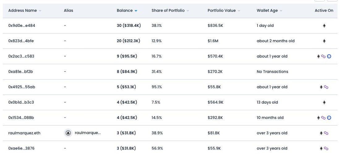 Riad L (@riadlem) on Twitter photo It's impressive to see the activity around <a href="/LilPudgys/">Lil Pudgys</a> - attached screenshot is the top holders among the wallets that got their first lil in the past 7 days, big bets! It's impressive to see the activity around <a href="/LilPudgys/">Lil Pudgys</a> - attached screenshot is the top holders among the wallets that got their first lil in the past 7 days, big bets!