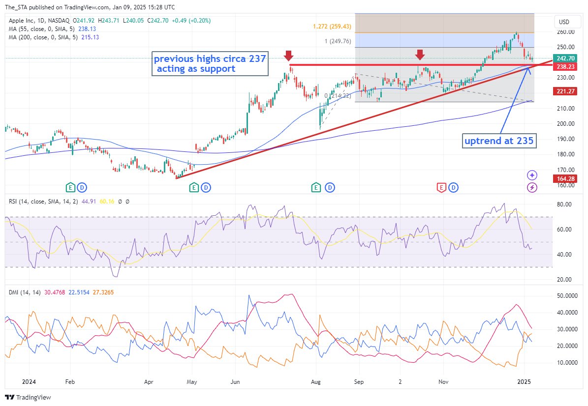 STA_ORG's tweet image. Apple's previous highs near $237, charted late last year, are now key support levels. This support is further strengthened by the 55-day moving average at $238 and an 11-month uptrend around $235. A solid foundation for bullish momentum! 📈🍏 #AppleStock #TechnicalAnalysis