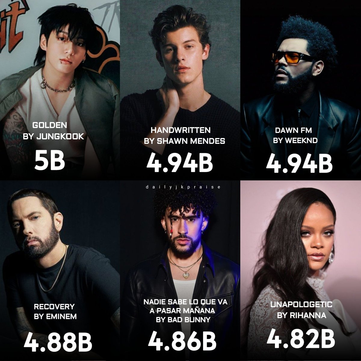 #JUNGKOOK's GOLDEN has now surpassed 5 BILLION streams on Spotify surpassing many hit albums. It's the Fastest studio album by an Asian Act and First ever album by an Asian soloist to reach this milestone.