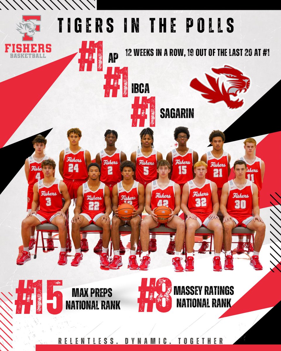 Humble &amp; Hungry. 

Since reaching the state’s #1 ranking last season for the first time in school history, the Tigers have held the 1️⃣ spot for 19 of the last 20 weeks, including 12 straight. 

Relentless. Dynamic. Together.