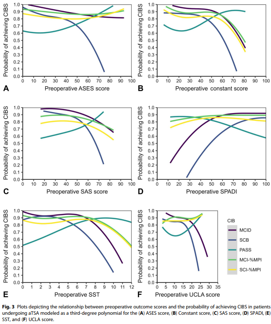 KevinAHaoMD's tweet photo. New in @Clinorthop! Achievement of clinically-important benchmarks of success (i.e. MCID, SCB, PASS, %MPI) depends on patients' preop status and whether success is defined as absolute improvement, absolute postoperative status, or relative improvement
https://t.co/uMAkOx9rij https://t.co/6WuIwjItwu