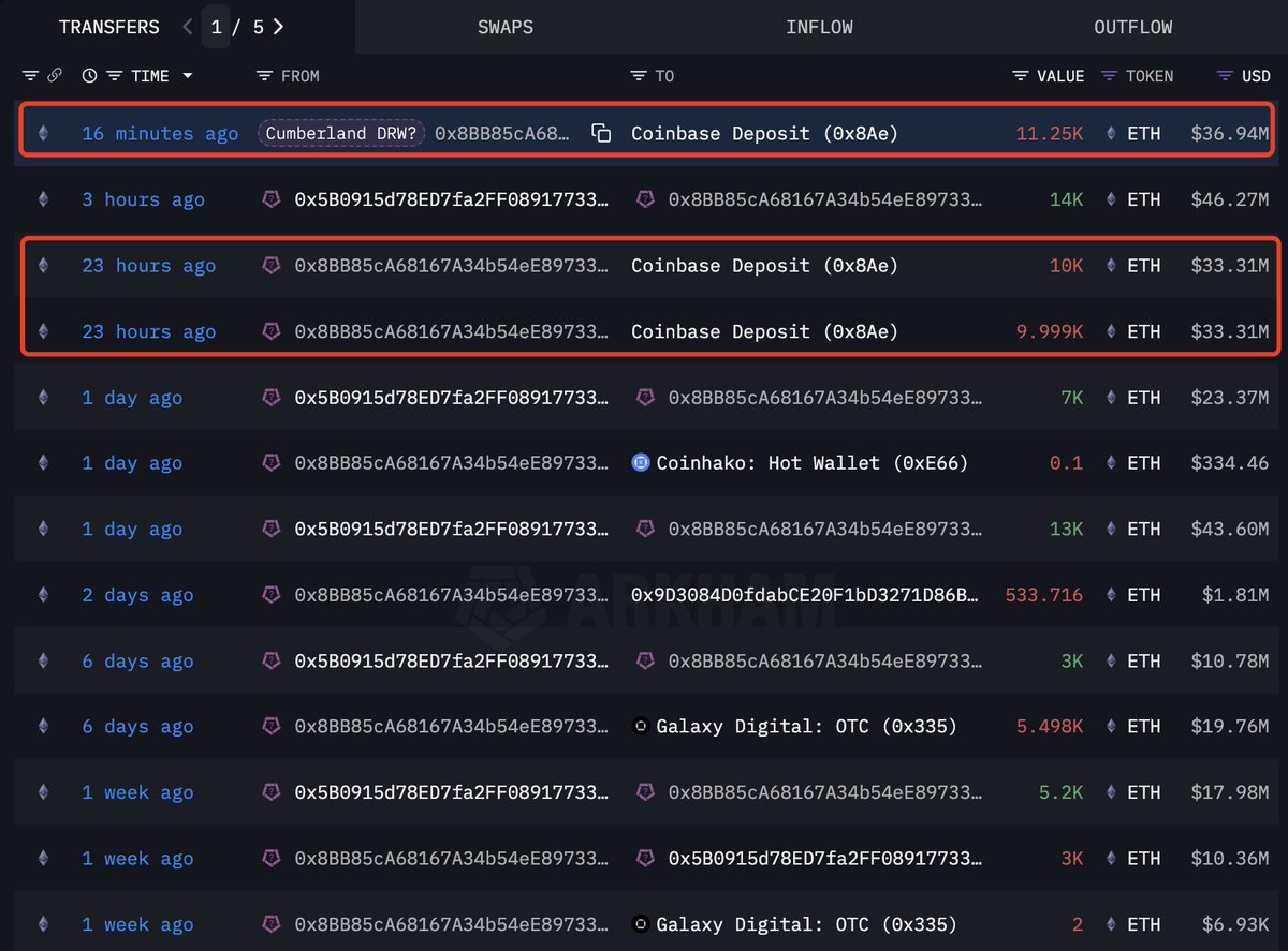 lookonchain's tweet photo. Fidelity deposited another 11,250 $ETH($36.9M) into #Coinbase via #Cumberland 20 minutes ago.

#Fidelity has deposited 31,249 $ETH($103.55M) into #Coinbase via #Cumberland in the past 24 hours.

https://t.co/28mj1IiyK9 https://t.co/P9jNBOwkiv